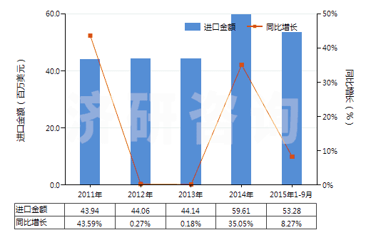 2011-2015年9月中國其他礦物蠟,不論是否著色(包括疏松石蠟、地蠟、褐煤蠟、泥煤蠟等)(HS27129090)進(jìn)口總額及增速統(tǒng)計(jì)